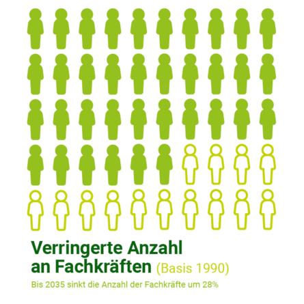 Infografik: 50 Personensymbole, 36 grün ausgefüllt, 14 hellgrün umrandet. Text: Verringerte Anzahl an Fachkräften, Basis 1990, Rückgang um 28% bis 2035.