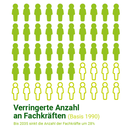 Infografik: 50 Personensymbole, 36 grün ausgefüllt, 14 hellgrün umrandet. Text: Verringerte Anzahl an Fachkräften, Basis 1990, Rückgang um 28% bis 2035.