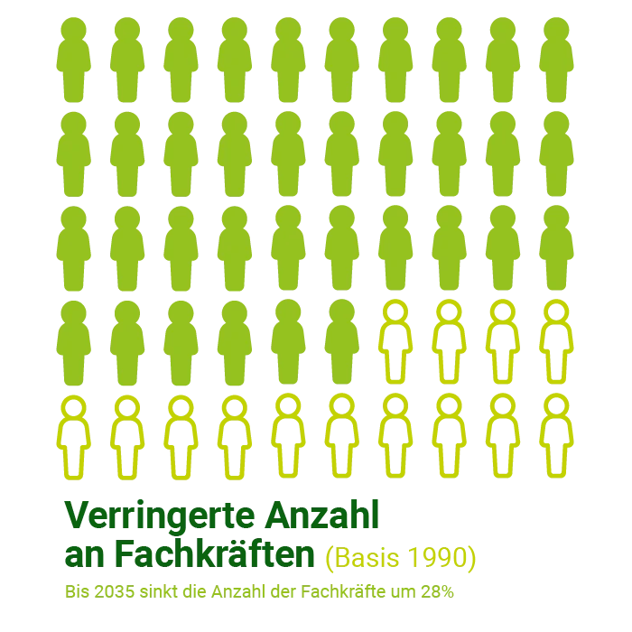 Infografik: 50 Personensymbole, 36 grün ausgefüllt, 14 hellgrün umrandet. Text: Verringerte Anzahl an Fachkräften, Basis 1990, Rückgang um 28% bis 2035.