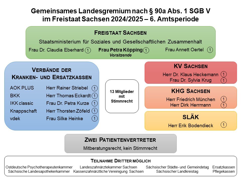 Grafische Darstellung der Zusammensetzung des Gremiums