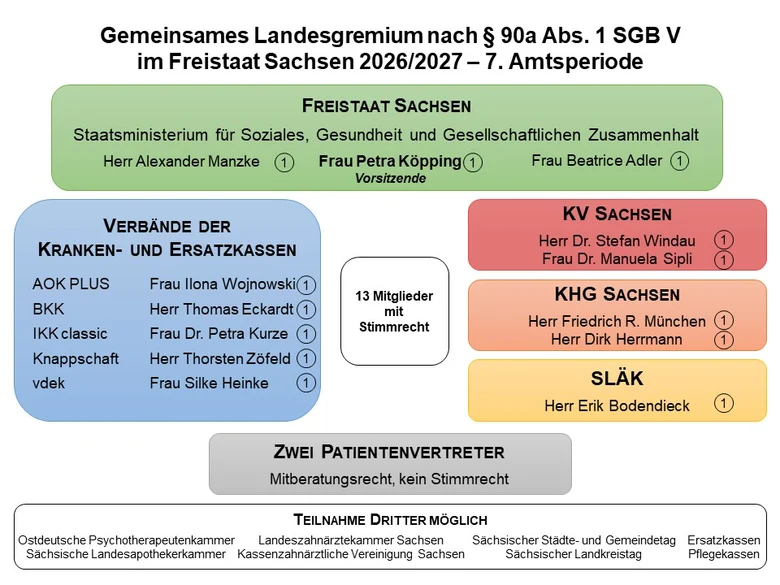 Organigramm Gemeinsames Landesgremium Sachsen 2026-2027 mit Vertretern von Freistaat, Krankenkassen, Kassenärztlicher Vereinigung und Patientenvertretern.