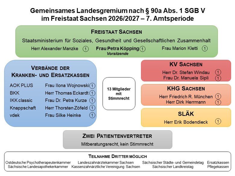 Organigramm Gemeinsames Landesgremium Sachsen 2024-2025 mit Vertretern von Freistaat, Krankenkassen, Kassenärztlicher Vereinigung und Patientenvertretern.