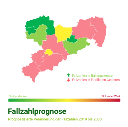 Farbkarte Sachsen: Fallzahlprognose 2019-2030. Ballungszentren verzeichnen steigende, ländliche Regionen sinkende Fallzahlen.