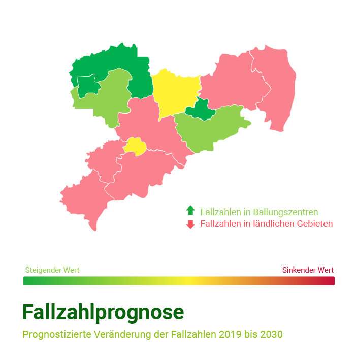 Farbkarte Sachsen: Fallzahlprognose 2019-2030. Ballungszentren verzeichnen steigende, ländliche Regionen sinkende Fallzahlen.