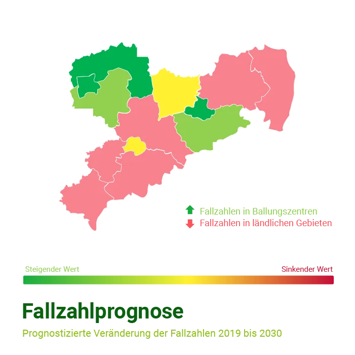 Farbkarte Sachsen: Fallzahlprognose 2019-2030. Ballungszentren verzeichnen steigende, ländliche Regionen sinkende Fallzahlen.