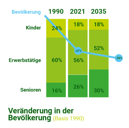 Balkendiagramm: Demografische Entwicklung 1990-2035. Anteil Kinder sinkt, Senioren steigt von 16% auf 30%. Erwerbstätige sinken um 30%.