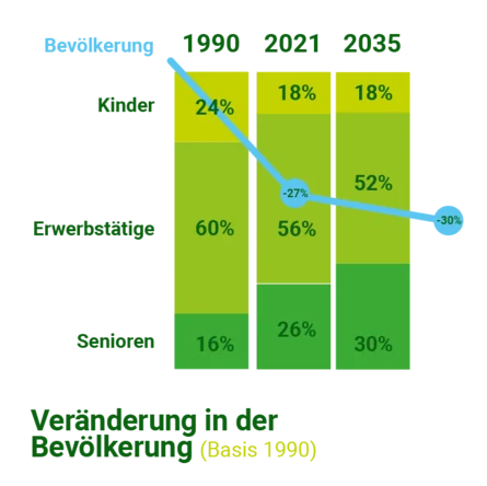 Balkendiagramm: Demografische Entwicklung 1990-2035. Anteil Kinder sinkt, Senioren steigt von 16% auf 30%. Erwerbstätige sinken um 30%.