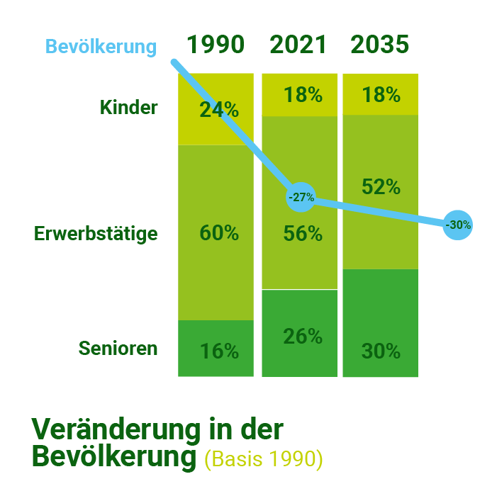 Balkendiagramm: Demografische Entwicklung 1990-2035. Anteil Kinder sinkt, Senioren steigt von 16% auf 30%. Erwerbstätige sinken um 30%.