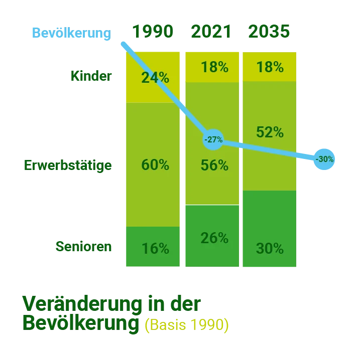 Balkendiagramm: Demografische Entwicklung 1990-2035. Anteil Kinder sinkt, Senioren steigt von 16% auf 30%. Erwerbstätige sinken um 30%.