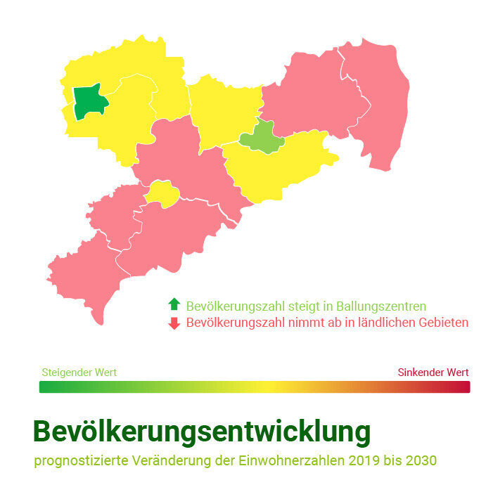 Farbkarte Sachsen: Bevölkerungsentwicklung 2019-2030. Ballungszentren wachsen (grün), ländliche Gebiete verlieren Einwohner (rosa).