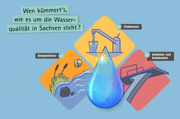 Infografik Wasserqualität mit Wassertropfen mittig, Trinkwasser, Badegewässer, Schwimmbecken illustriert, Text oben links.