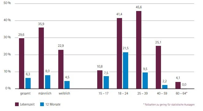 Balkendiagramm zu Cannabiskonsum nach Geschlecht und Alter. Dunkle Balken zeigen Lebenszeit, helle 12 Monate. Höchste Werte bei 18-24 Jahren mit 45,6%.