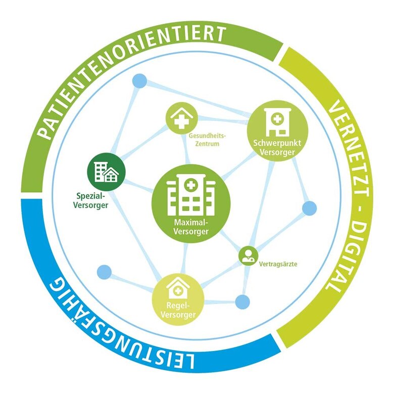 Zielbild Gesundheitsversorgung 2030: Vernetzte Versorgungsstrukturen patientenorientiert, vernetzt und digital. Zeigt Maximal-, Regel-, Spezial- und Schwerpunktversorger.